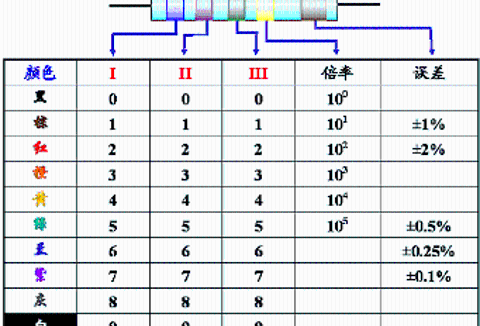 电阻色环表_色环电阻的色环识别方法